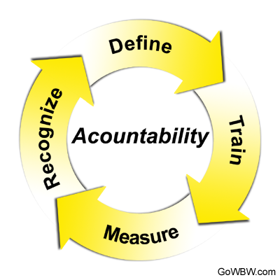 near miss accountability steps