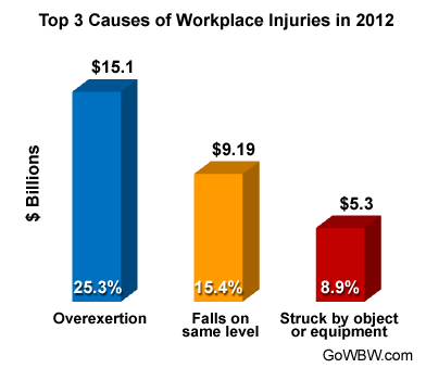 Most Common Workplace Injuries