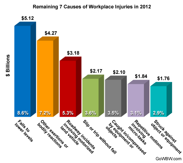 Most Common Workplace Injuries