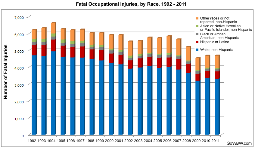 Fatal Injury Trends in the Workplace, 1992–2011