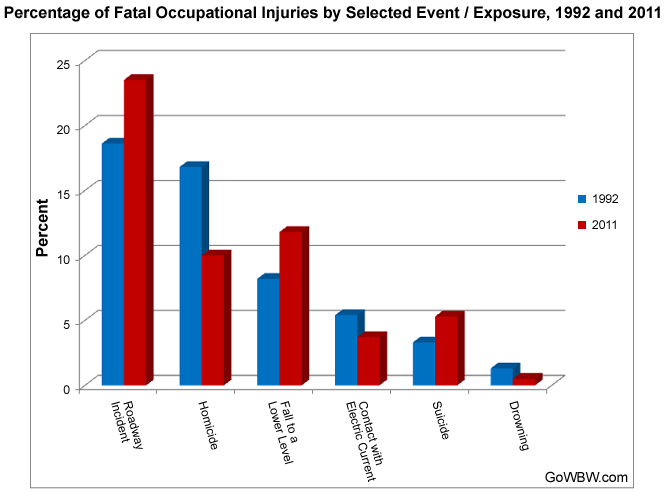 fatal-occu-inj-percentage