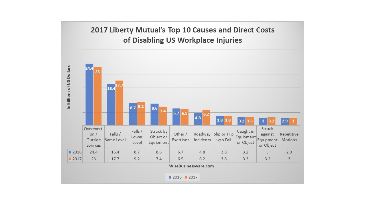 Executive Review: 2017 Liberty Mutual Workplace Safety Index and How it Impacts Companies
